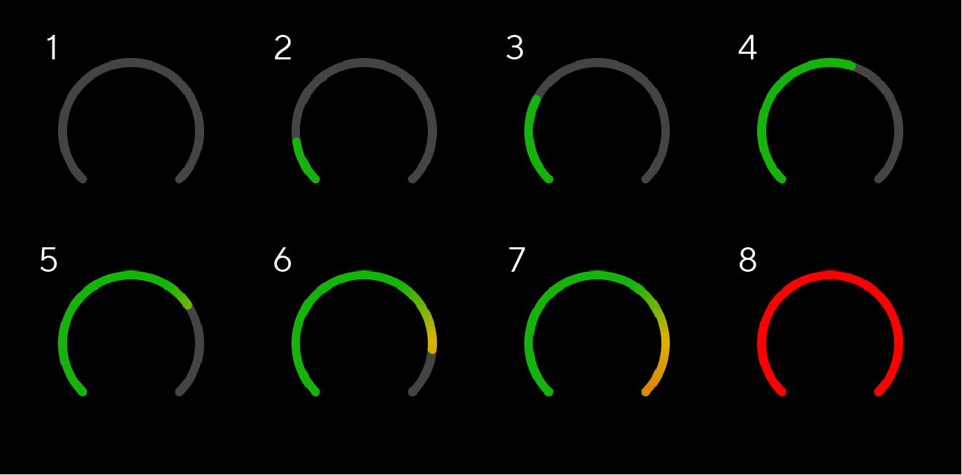 An illustration of the Scarlett Gain Halos from no input signal (1) with the meters gradually filling from green too amber to red, or clipping (8).