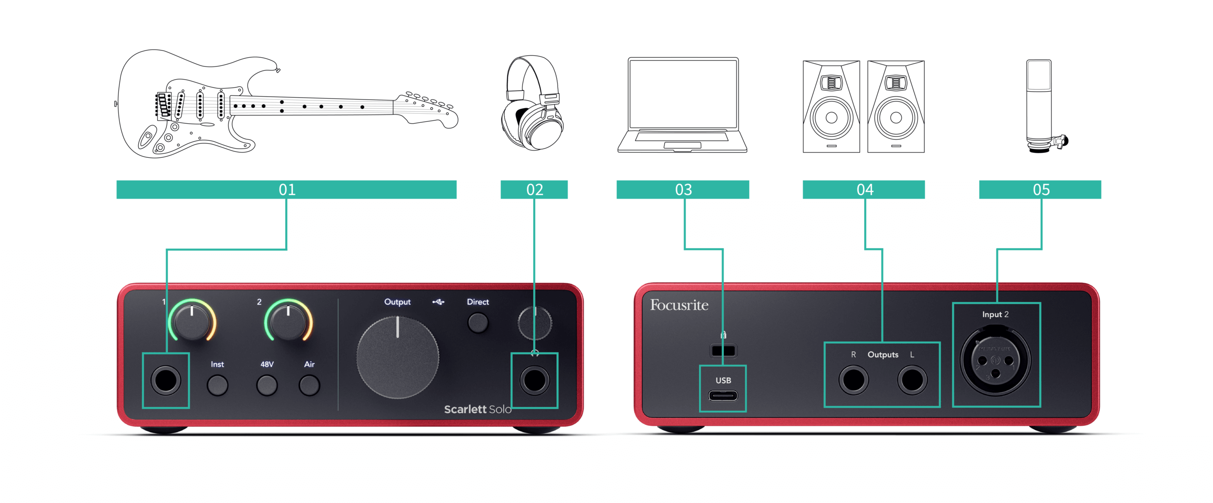 An image of the Scarlett Solo shows a guitar connected to input 1 (front), a mic connected to input 2 (back) as well as headphones speakers and a computer. The numbers are ordered clockwise.
