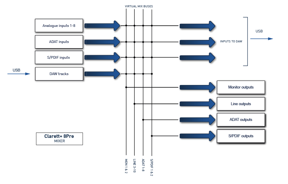 Focusrite_Control_Clarett__Mixer_Diagram.png