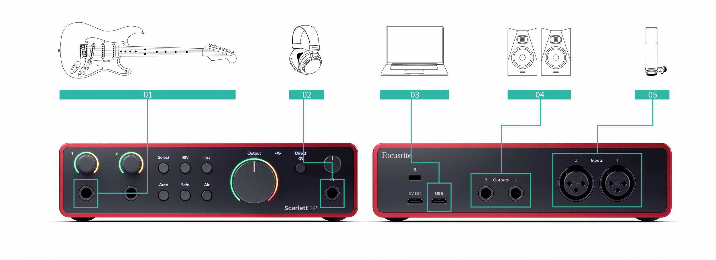 An image of the Scarlett 2i2 shows a guitar connected to input 1 (front), a mic connected to input 2 (back) as well as headphones speakers and a computer. The numbers are ordered clockwise.