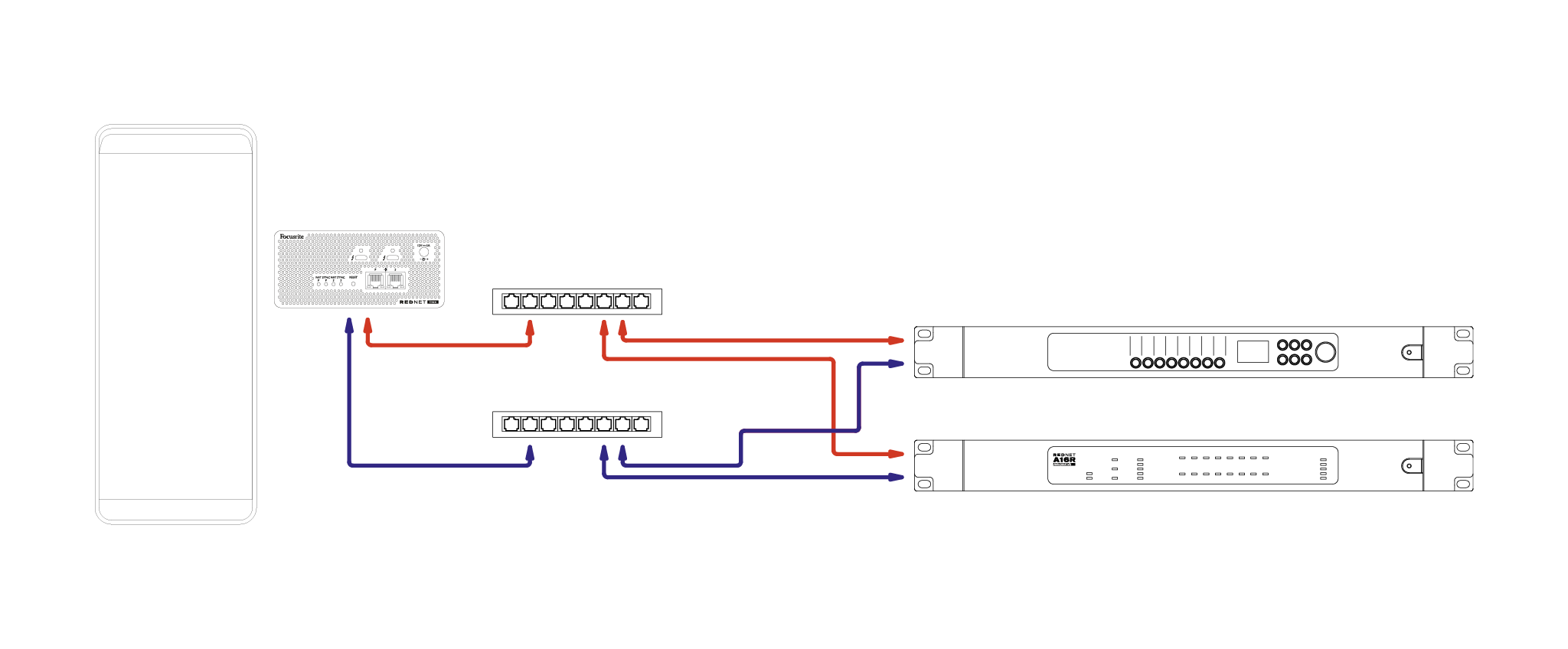 A system diagram showing the RedNet TNX in a redundant network. Each Ethernet port on the RedNet TNX runs to two separate switches, and each switch connects to both the Primary and Secondary port on two other Dante-enabled devices.
