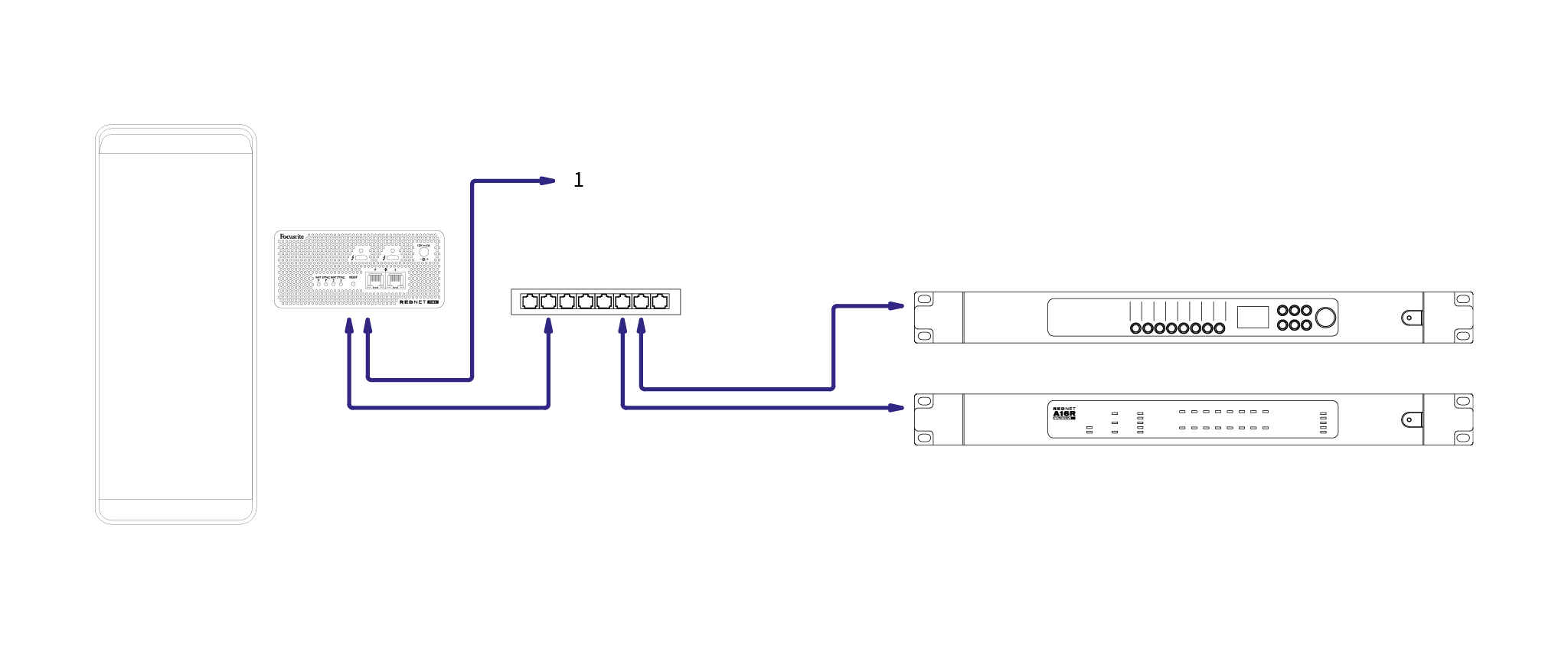 A system diagram showing the RedNet TNX in a standard, non-redundant network. The first Ethernet port on the RedNet TNX goes to a single switch, and two ports of that switch connect to two other Dante-enabled devices. The second port on the TNX shows another connection, to use it in switched mode for daisy-chaining or with other Dante-enabled devices.