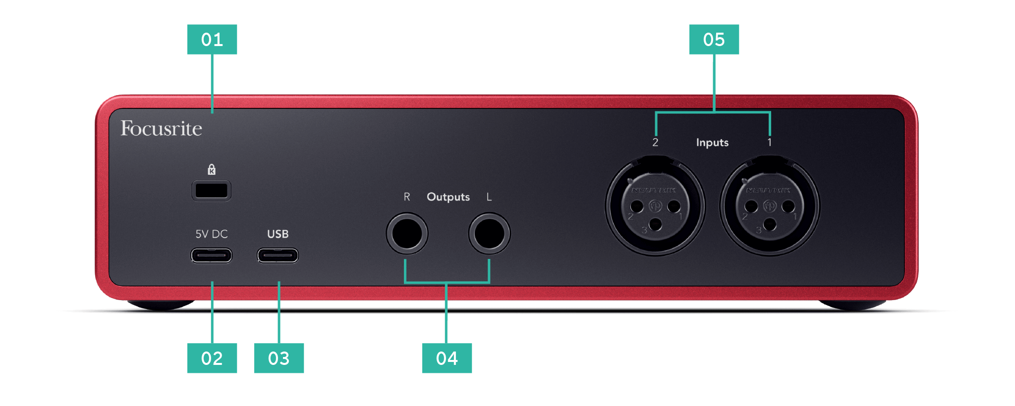 An image of the back of the Scarlett 2i2 with callouts. The numbers are ordered top to bottom, left to right.