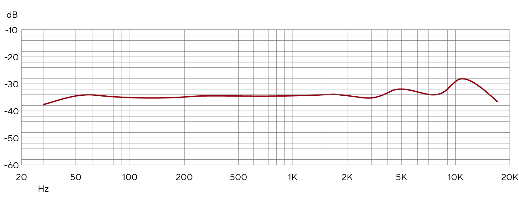 Gráfico de resposta de frequência