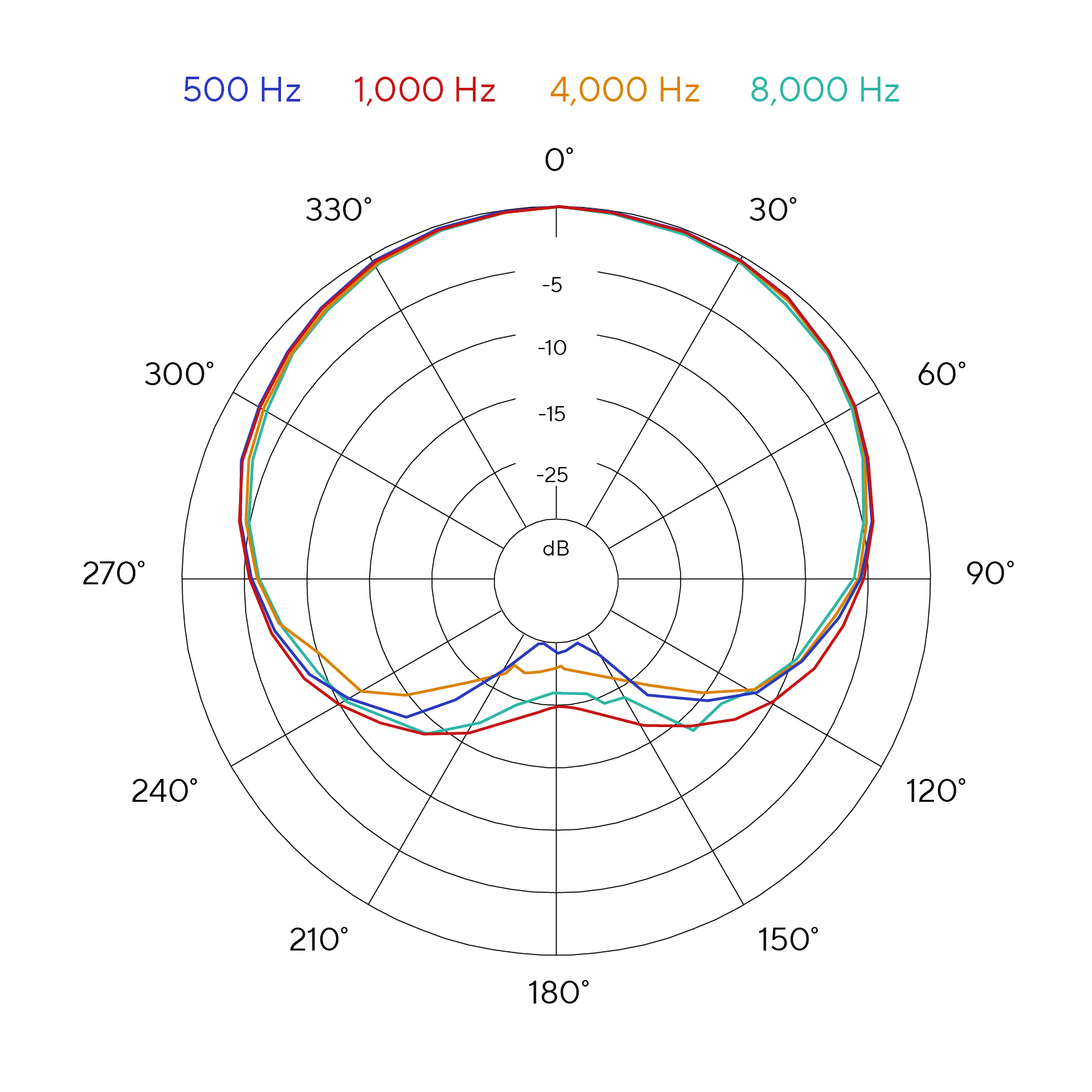 Gráfico de padrão polar