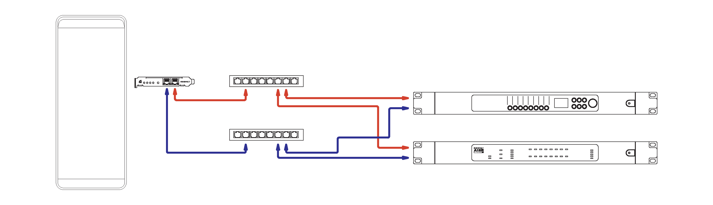 A system diagram showing the RedNet PCIeNX in a redundant network. Each Ethernet port on the RedNet TNX runs to two separate switches, and each switch connects to both the Primary and Secondary port on two other Dante-enabled devices.