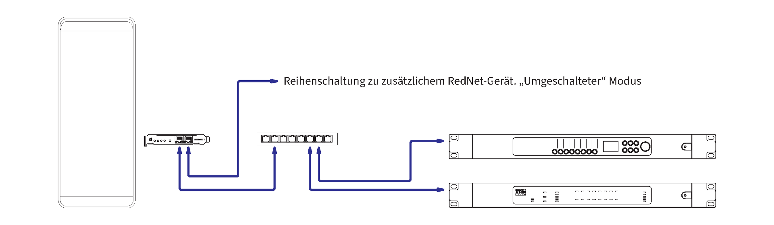 A system diagram showing the RedNet PCIeNX in a standard, non-redundant network. The first Ethernet port on the RedNet PCIeNX goes to a single switch, and two ports of that switch connect to two other Dante-enabled devices. The second port on the RedNet PCIeNX shows another connection, to use it in switched mode for daisy-chaining or with other Dante-enabled devices.
