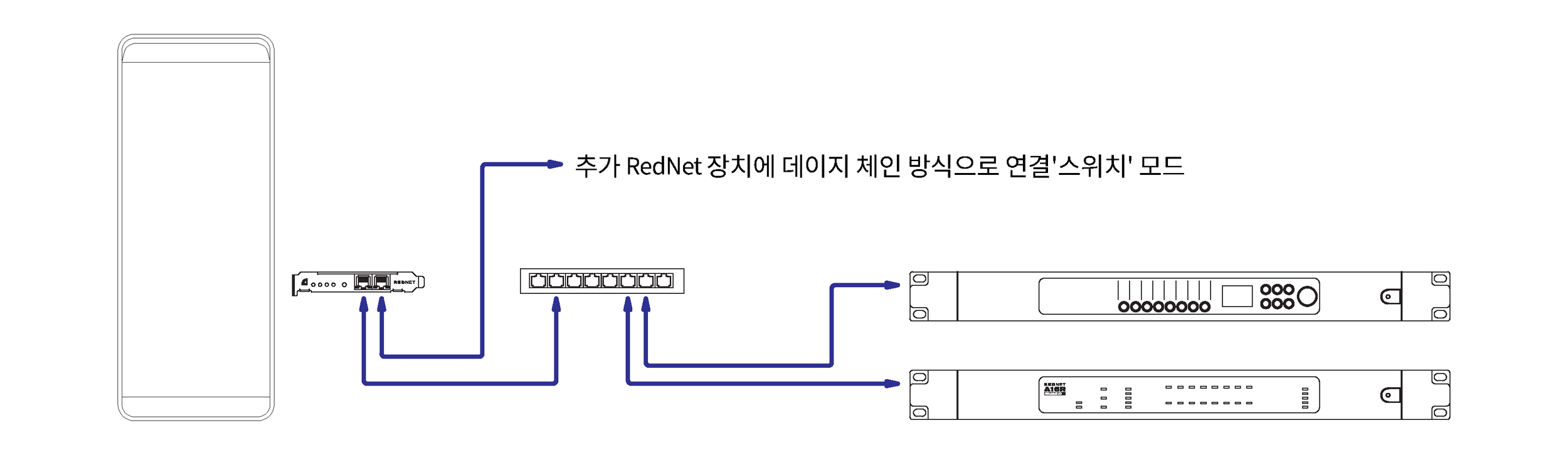 A system diagram showing the RedNet PCIeNX in a standard, non-redundant network. The first Ethernet port on the RedNet PCIeNX goes to a single switch, and two ports of that switch connect to two other Dante-enabled devices. The second port on the RedNet PCIeNX shows another connection, to use it in switched mode for daisy-chaining or with other Dante-enabled devices.