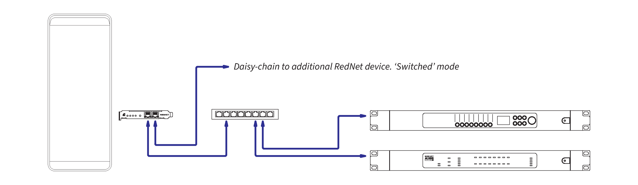A system diagram showing the RedNet PCIeNX in a standard, non-redundant network. The first Ethernet port on the RedNet PCIeNX goes to a single switch, and two ports of that switch connect to two other Dante-enabled devices. The second port on the RedNet PCIeNX shows another connection, to use it in switched mode for daisy-chaining or with other Dante-enabled devices.