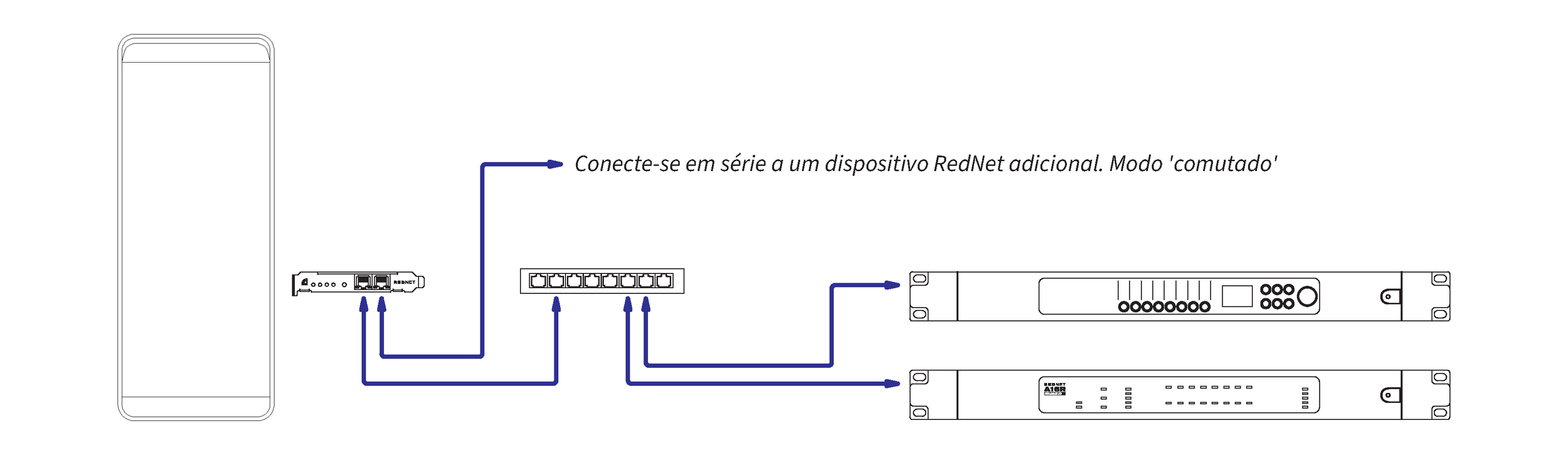 A system diagram showing the RedNet PCIeNX in a standard, non-redundant network. The first Ethernet port on the RedNet PCIeNX goes to a single switch, and two ports of that switch connect to two other Dante-enabled devices. The second port on the RedNet PCIeNX shows another connection, to use it in switched mode for daisy-chaining or with other Dante-enabled devices.