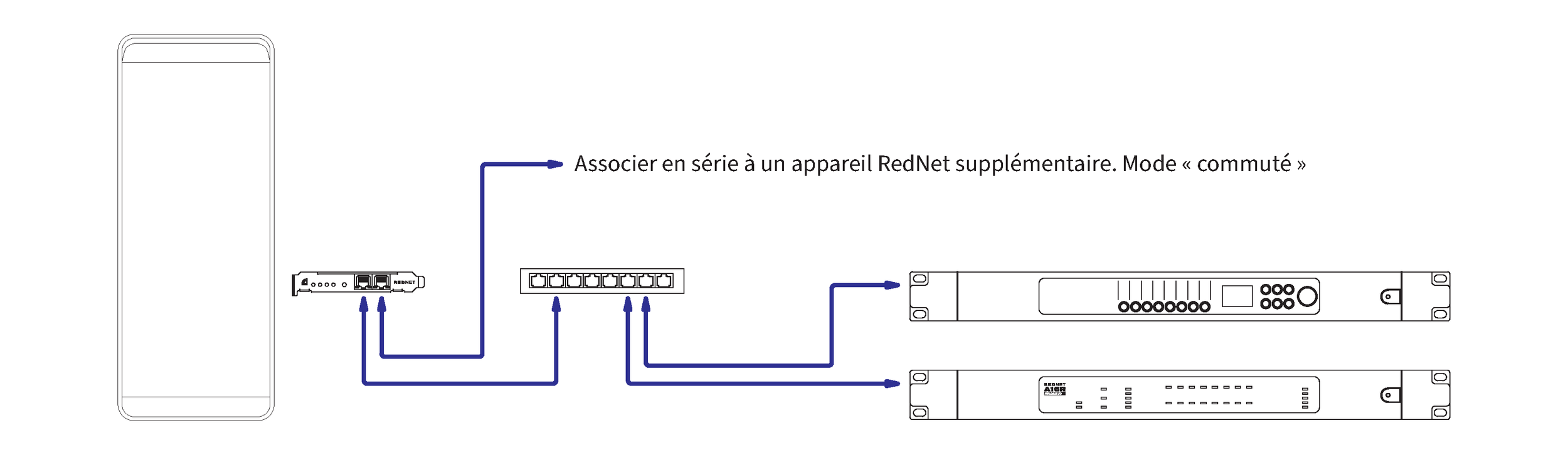 A system diagram showing the RedNet PCIeNX in a standard, non-redundant network. The first Ethernet port on the RedNet PCIeNX goes to a single switch, and two ports of that switch connect to two other Dante-enabled devices. The second port on the RedNet PCIeNX shows another connection, to use it in switched mode for daisy-chaining or with other Dante-enabled devices.