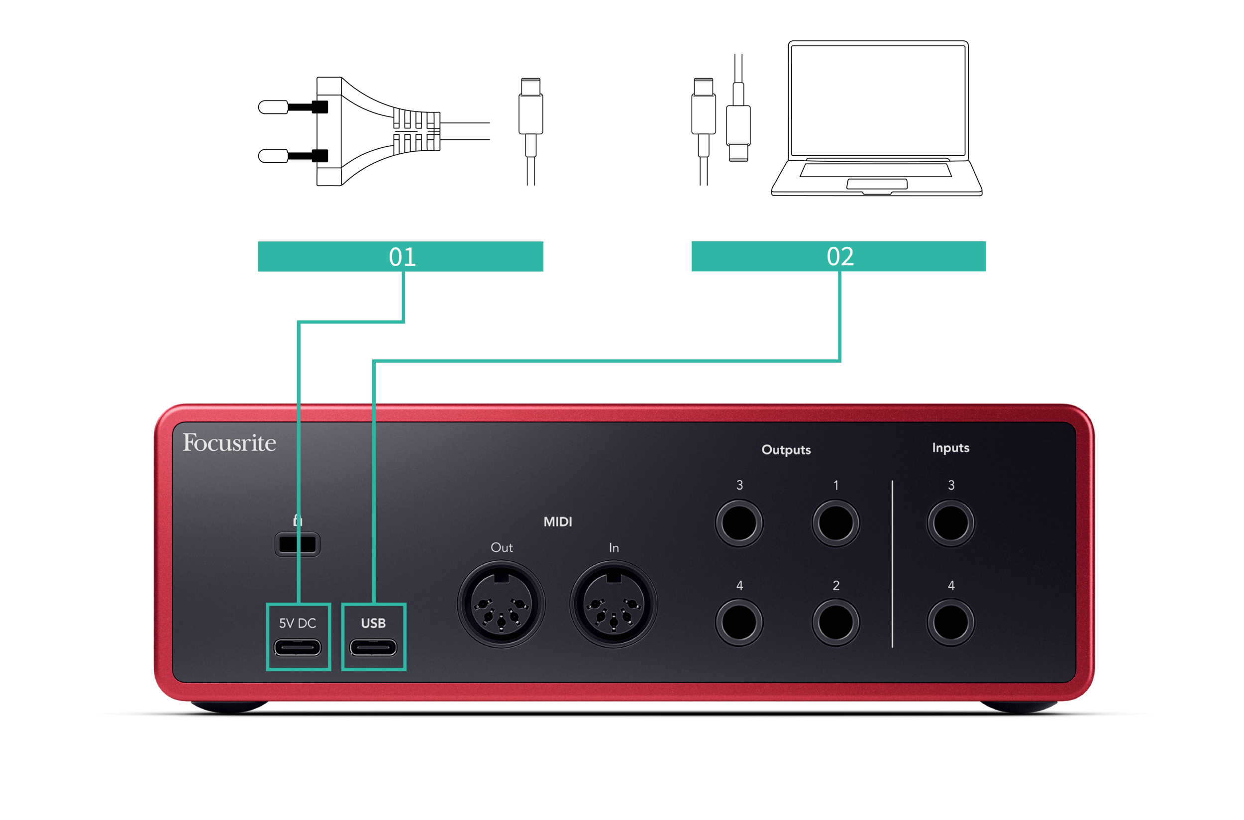 An image of the Scarlett 4i4's back panel with the 5V DC port connected to mains power and the USB port connected to a computer.