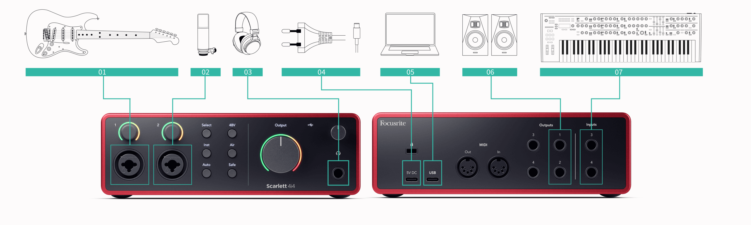 An image of the Scarlett 4i4 shows a guitar connected to input 1, a mic connected to input 2, a stereo synthesiser to inputs 3/4, as well as headphones speakers and a computer. The numbers are ordered clockwise.
